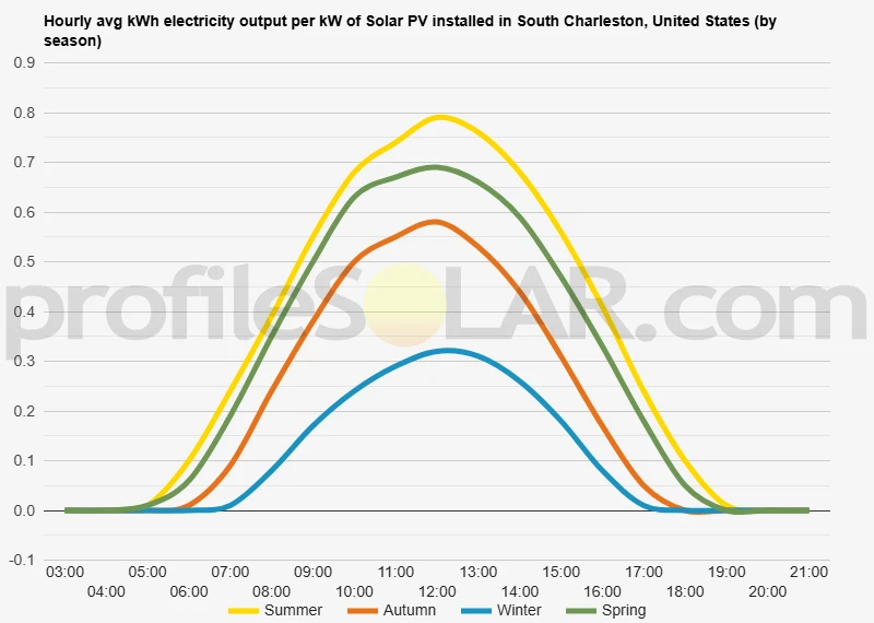 Graph of hourly avg kWh electricity output per kW of Solar PV installed in South Charleston, United States (by season)