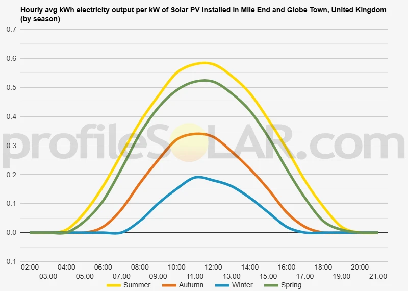 Graph of hourly avg kWh electricity output per kW of Solar PV installed in Mile End And Globe Town, United Kingdom (by season)