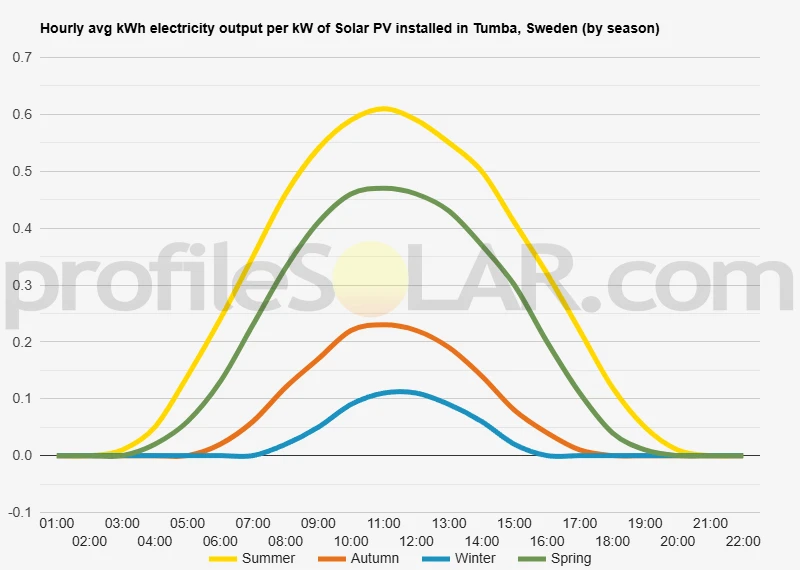 Graph of hourly avg kWh electricity output per kW of Solar PV installed in Tumba, Sweden (by season)