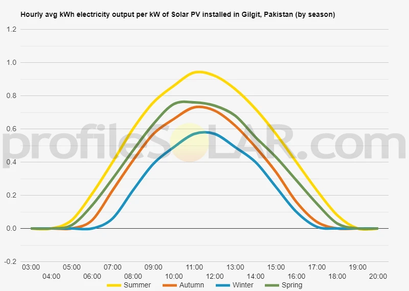 Graph of hourly avg kWh electricity output per kW of Solar PV installed in Gilgit, Pakistan (by season)