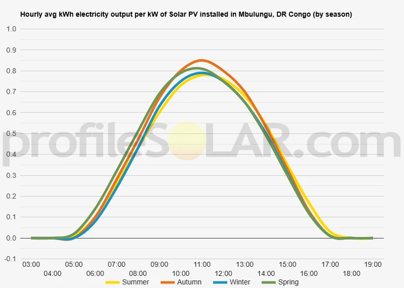 Graph of hourly avg kWh electricity output per kW of Solar PV installed in Mbulungu, DR Congo (by season)