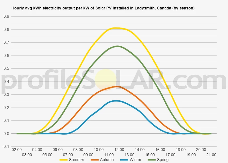 Graph of hourly avg kWh electricity output per kW of Solar PV installed in Ladysmith, Canada (by season)
