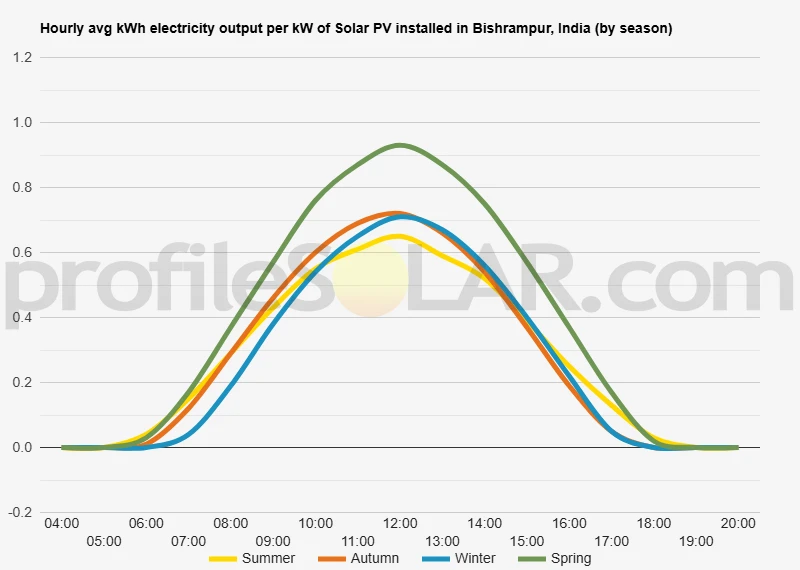 Graph of hourly avg kWh electricity output per kW of Solar PV installed in Bishrampur, India (by season)