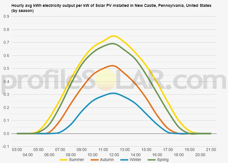 Graph of hourly avg kWh electricity output per kW of Solar PV installed in New Castle, Pennsylvania, United States (by season)