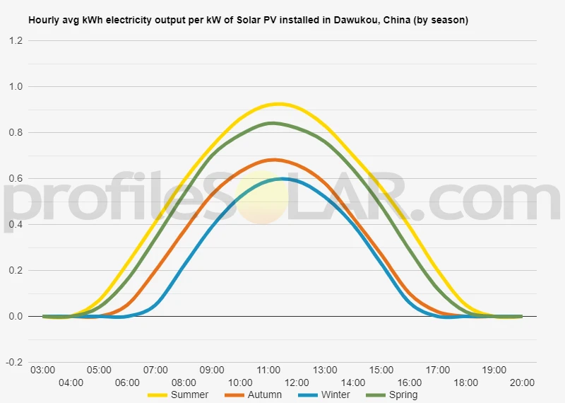Graph of hourly avg kWh electricity output per kW of Solar PV installed in Dawukou, China (by season)