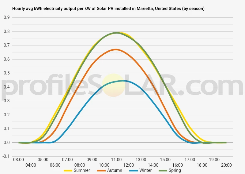 Graph of hourly avg kWh electricity output per kW of Solar PV installed in Marietta, United States (by season)