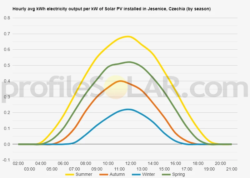Graph of hourly avg kWh electricity output per kW of Solar PV installed in Jesenice, Czechia (by season)