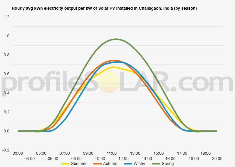 Graph of hourly avg kWh electricity output per kW of Solar PV installed in Chalisgaon, India (by season)