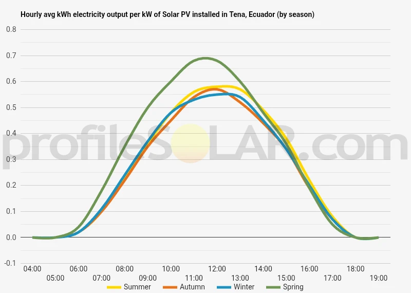 Graph of hourly avg kWh electricity output per kW of Solar PV installed in Tena, Ecuador (by season)