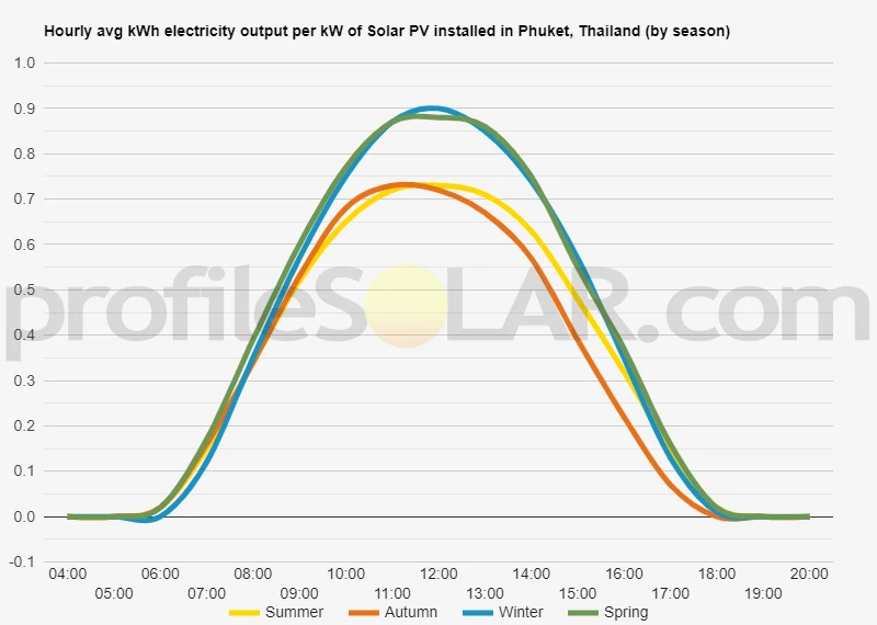 Graph of hourly avg kWh electricity output per kW of Solar PV installed in Phuket, Thailand (by season)