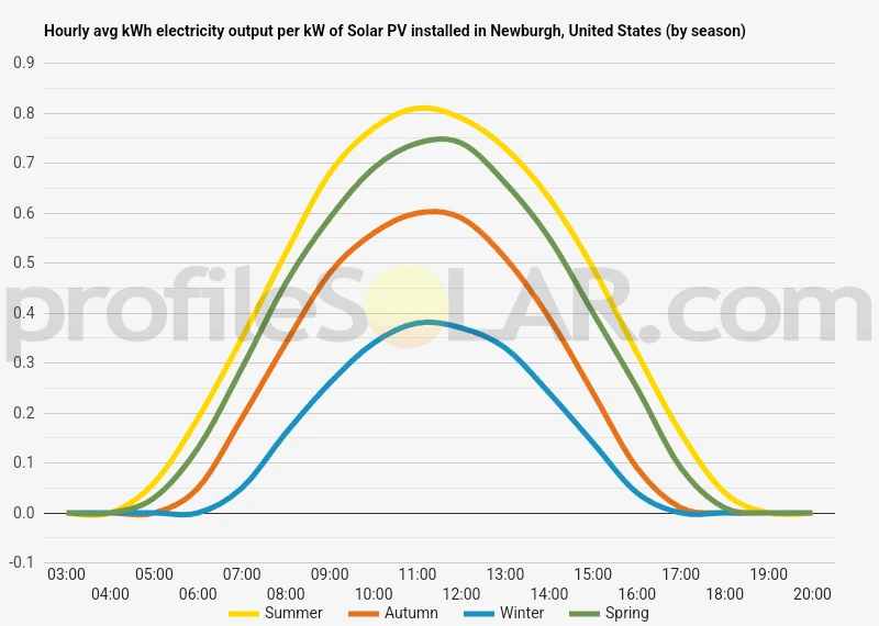 Graph of hourly avg kWh electricity output per kW of Solar PV installed in Newburgh, United States (by season)
