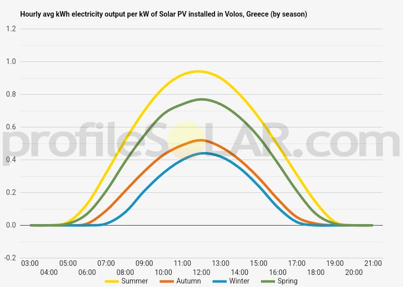 Graph of hourly avg kWh electricity output per kW of Solar PV installed in Volos, Greece (by season)