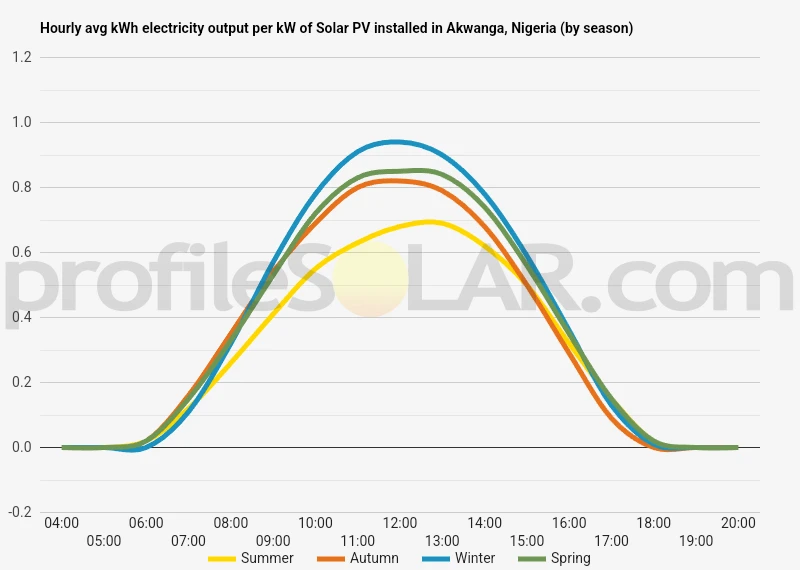 Graph of hourly avg kWh electricity output per kW of Solar PV installed in Akwanga, Nigeria (by season)