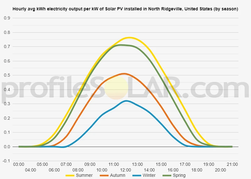 Graph of hourly avg kWh electricity output per kW of Solar PV installed in North Ridgeville, United States (by season)