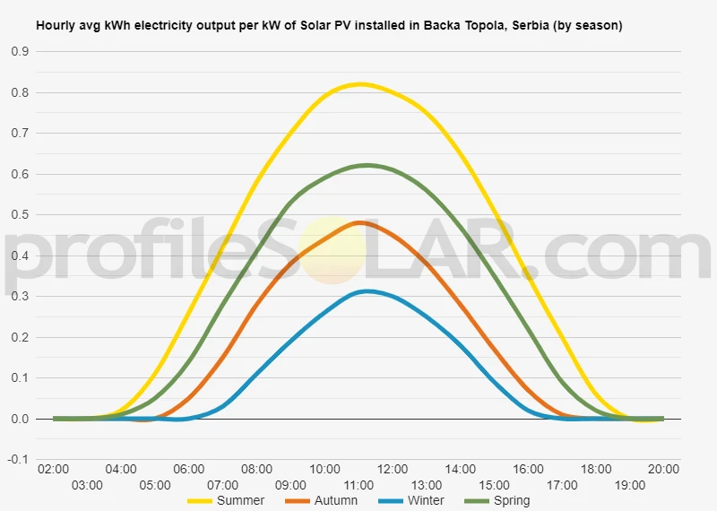 Graph of hourly avg kWh electricity output per kW of Solar PV installed in Backa Topola, Serbia (by season)