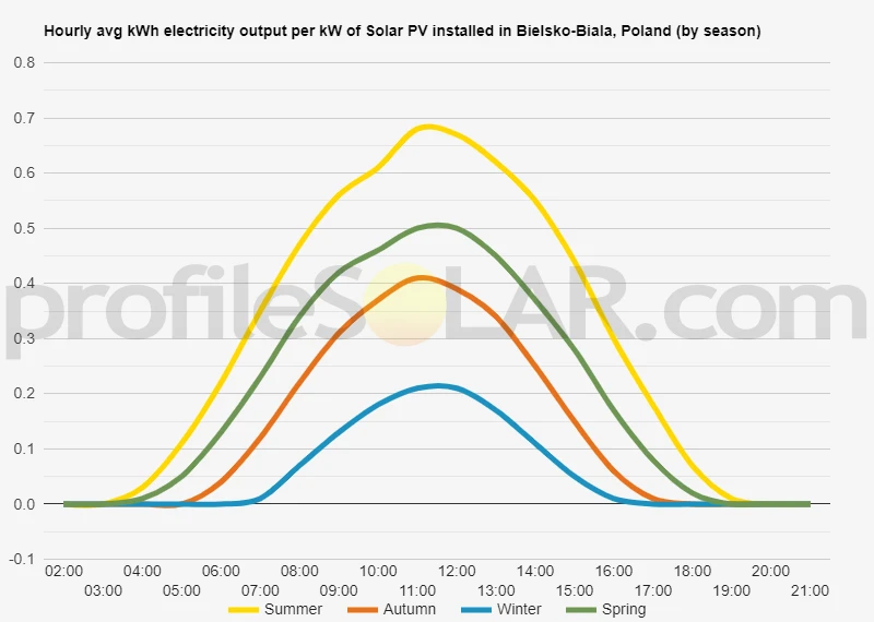 Graph of hourly avg kWh electricity output per kW of Solar PV installed in Bielsko-Biala, Poland (by season)