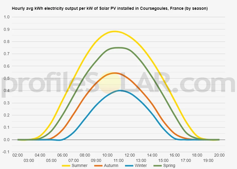 Graph of hourly avg kWh electricity output per kW of Solar PV installed in Coursegoules, France (by season)