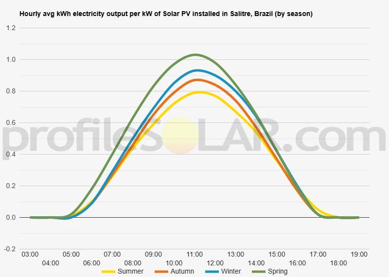 Graph of hourly avg kWh electricity output per kW of Solar PV installed in Salitre, Brazil (by season)