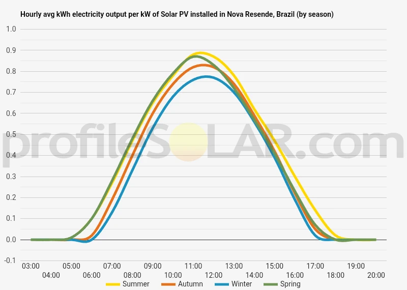 Graph of hourly avg kWh electricity output per kW of Solar PV installed in Nova Resende, Brazil (by season)