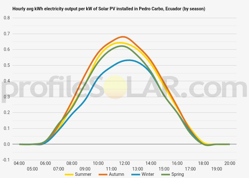 Graph of hourly avg kWh electricity output per kW of Solar PV installed in Pedro Carbo, Ecuador (by season)