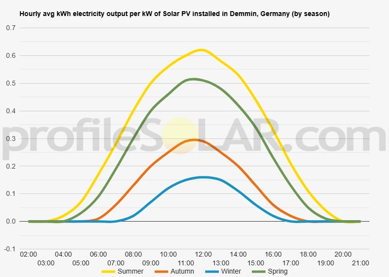 Graph of hourly avg kWh electricity output per kW of Solar PV installed in Demmin, Germany (by season)