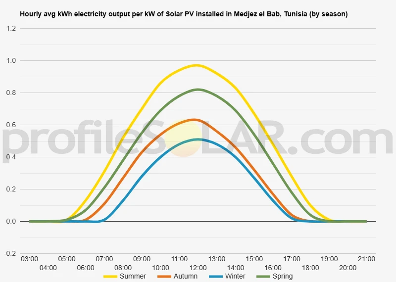 Graph of hourly avg kWh electricity output per kW of Solar PV installed in Medjez El Bab, Tunisia (by season)