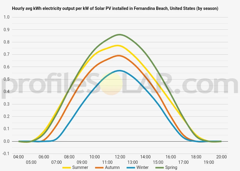 Graph of hourly avg kWh electricity output per kW of Solar PV installed in Fernandina Beach, United States (by season)