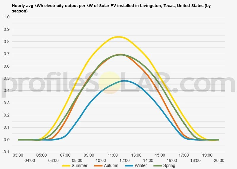 Graph of hourly avg kWh electricity output per kW of Solar PV installed in Livingston, Texas, United States (by season)