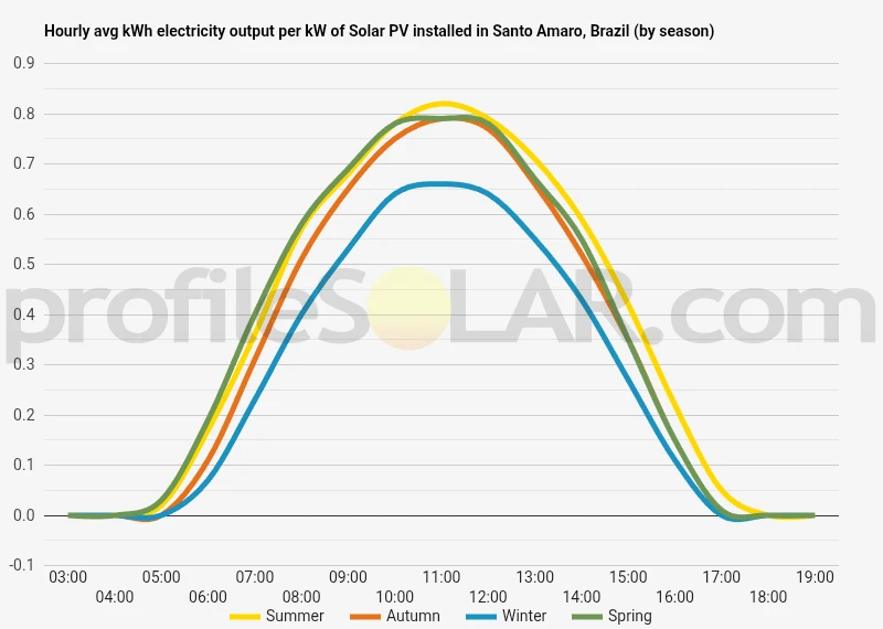 Graph of hourly avg kWh electricity output per kW of Solar PV installed in Santo Amaro, Brazil (by season)
