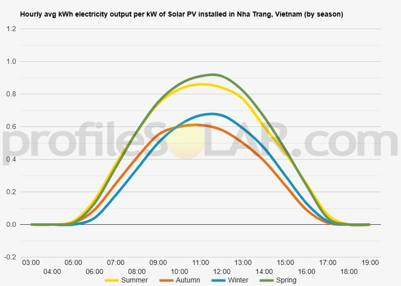 Graph of hourly avg kWh electricity output per kW of Solar PV installed in Nha Trang, Vietnam (by season)