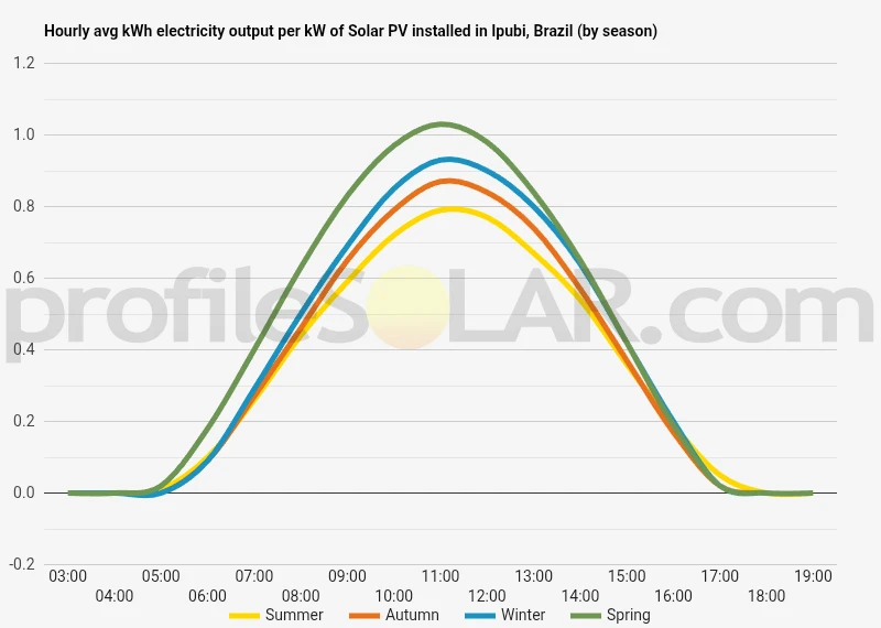 Graph of hourly avg kWh electricity output per kW of Solar PV installed in Ipubi, Brazil (by season)