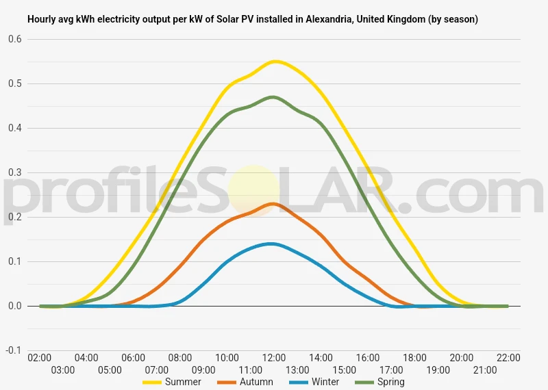 Graph of hourly avg kWh electricity output per kW of Solar PV installed in Alexandria, United Kingdom (by season)