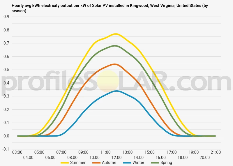 Graph of hourly avg kWh electricity output per kW of Solar PV installed in Kingwood, West Virginia, United States (by season)