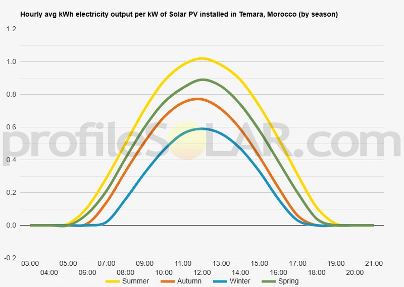 Graph of hourly avg kWh electricity output per kW of Solar PV installed in Temara, Morocco (by season)