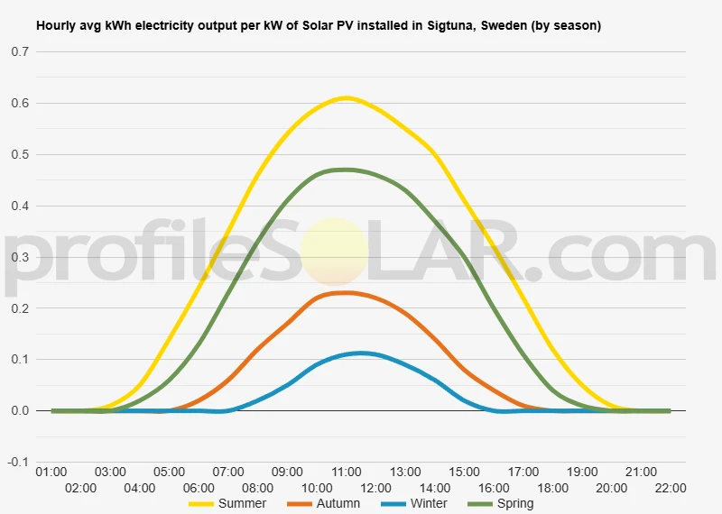 Graph of hourly avg kWh electricity output per kW of Solar PV installed in Sigtuna, Sweden (by season)