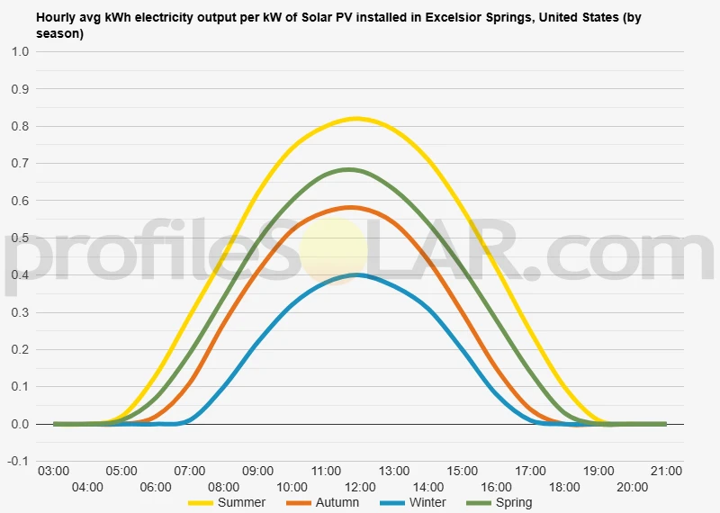 Graph of hourly avg kWh electricity output per kW of Solar PV installed in Excelsior Springs, United States (by season)