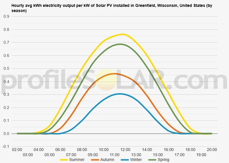 Graph of hourly avg kWh electricity output per kW of Solar PV installed in Greenfield, Wisconsin, United States (by season)