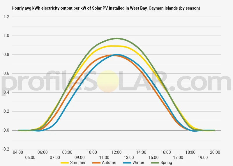 Graph of hourly avg kWh electricity output per kW of Solar PV installed in West Bay, Cayman Islands (by season)
