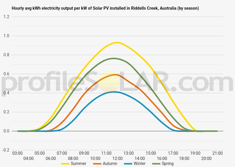Graph of hourly avg kWh electricity output per kW of Solar PV installed in Riddells Creek, Australia (by season)
