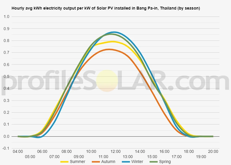Graph of hourly avg kWh electricity output per kW of Solar PV installed in Bang Pa-in, Thailand (by season)