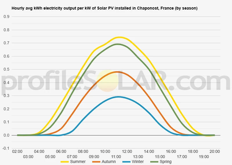 Graph of hourly avg kWh electricity output per kW of Solar PV installed in Chaponost, France (by season)