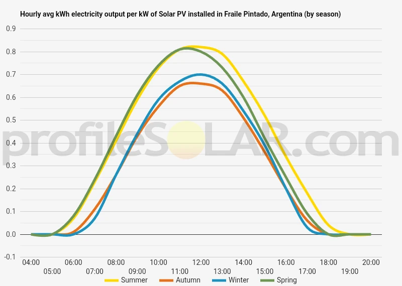 Graph of hourly avg kWh electricity output per kW of Solar PV installed in Fraile Pintado, Argentina (by season)