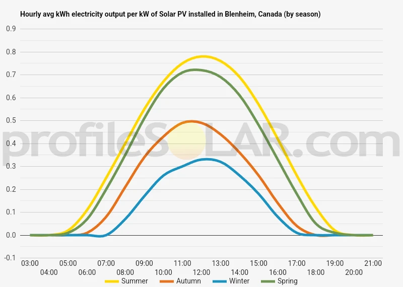 Graph of hourly avg kWh electricity output per kW of Solar PV installed in Blenheim, Canada (by season)
