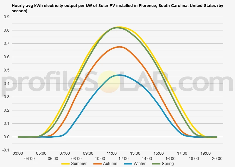 Graph of hourly avg kWh electricity output per kW of Solar PV installed in Florence, South Carolina, United States (by season)