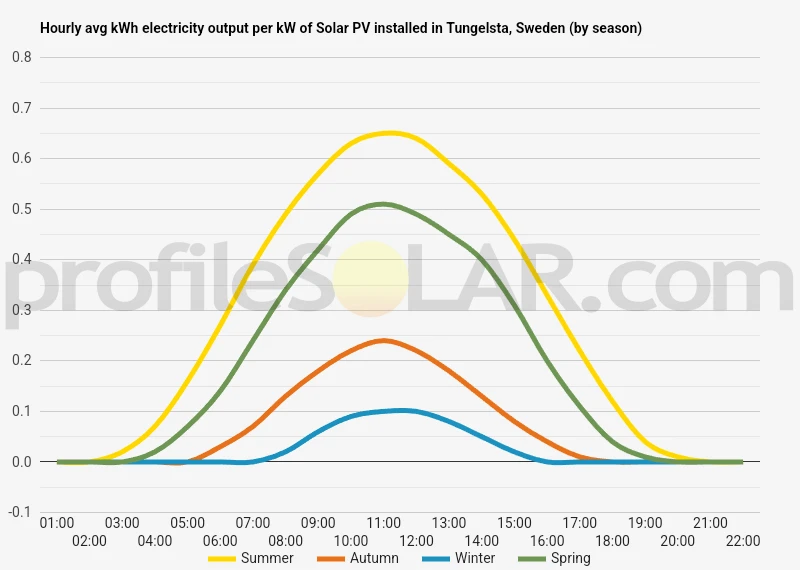 Graph of hourly avg kWh electricity output per kW of Solar PV installed in Tungelsta, Sweden (by season)