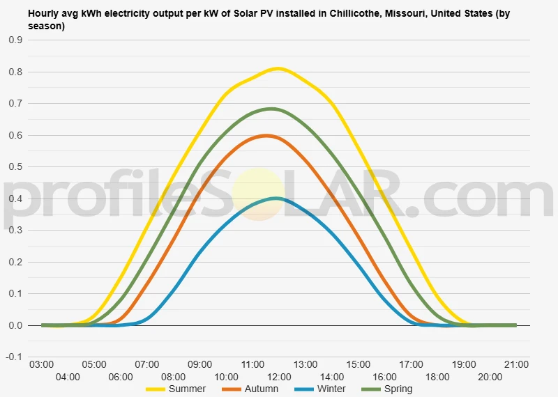 Graph of hourly avg kWh electricity output per kW of Solar PV installed in Chillicothe, Missouri, United States (by season)