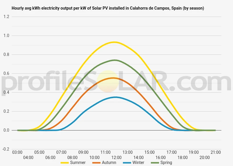 Graph of hourly avg kWh electricity output per kW of Solar PV installed in Calahorra De Campos, Spain (by season)
