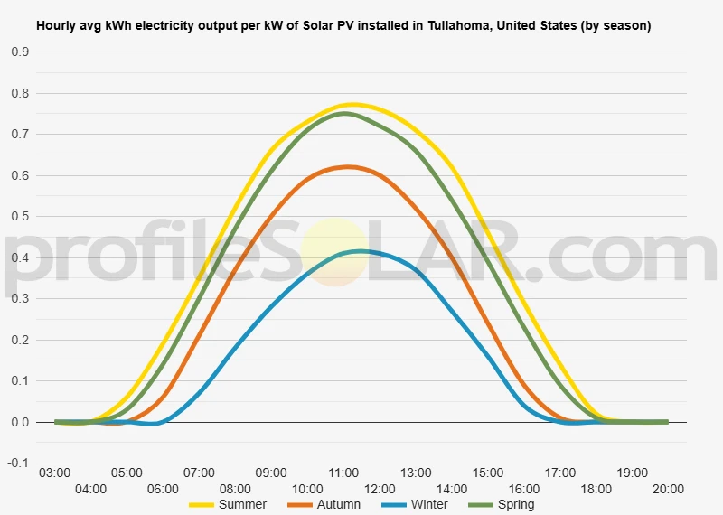 Graph of hourly avg kWh electricity output per kW of Solar PV installed in Tullahoma, United States (by season)