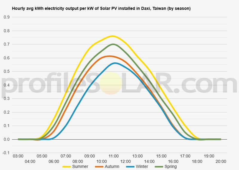 Graph of hourly avg kWh electricity output per kW of Solar PV installed in Daxi, Taiwan (by season)