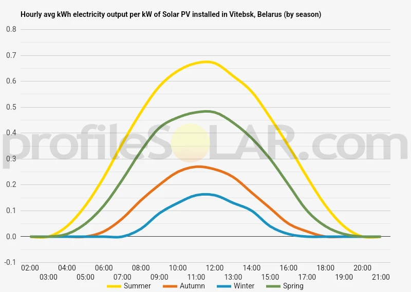 Graph of hourly avg kWh electricity output per kW of Solar PV installed in Vitebsk, Belarus (by season)